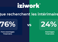 Enquête : le top 10 des employeurs en intérim